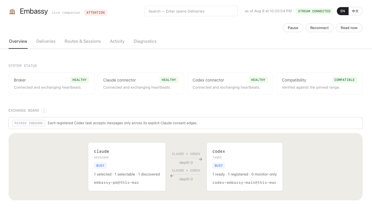 The Embassy live dashboard, Overview tab: a stream-connected status strip, healthy chips for the broker and both connectors, a compatibility chip, and an exchange board pairing embassy-pm@this-mac with codex-embassy-main@this-mac under paired inbound consent.